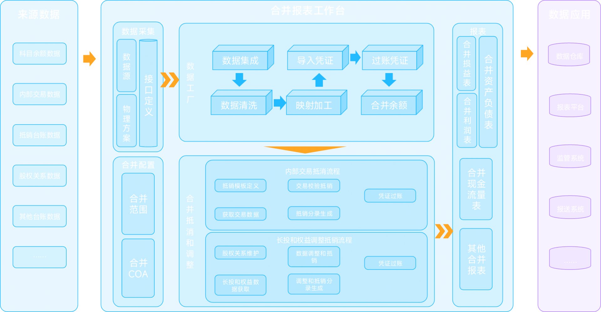 增加租赁资产工作台