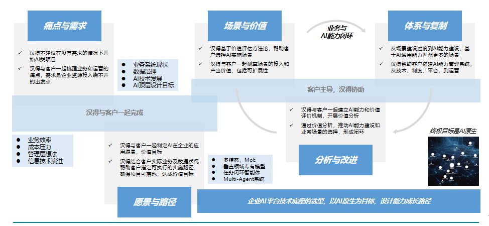 组织重构